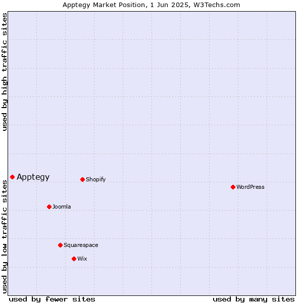 Market position of Apptegy
