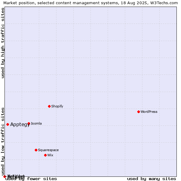 Market position of Apptegy vs. Artiphp vs. Yo!Kart