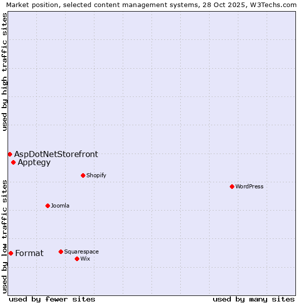 Market position of Apptegy vs. Format vs. AspDotNetStorefront
