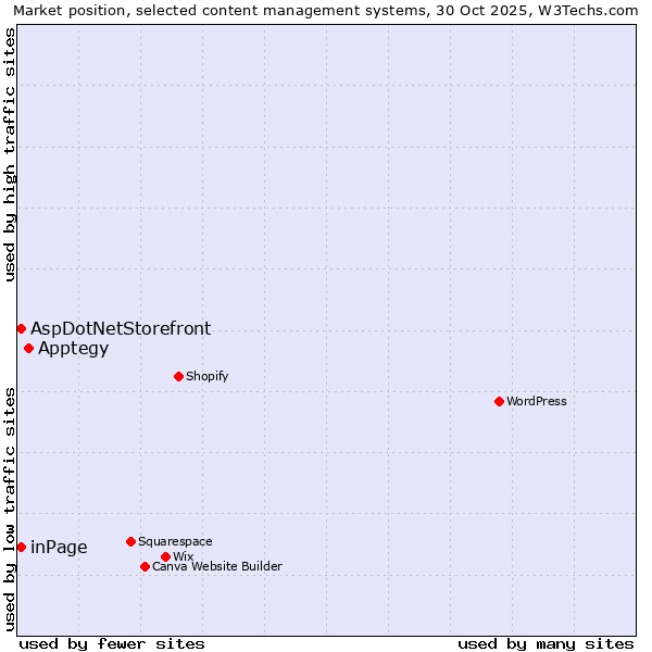 Market position of Apptegy vs. inPage vs. AspDotNetStorefront