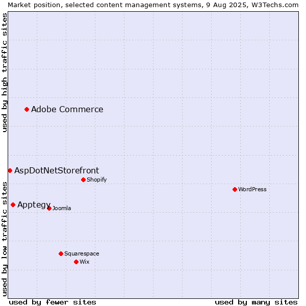 Market position of Adobe Commerce vs. Apptegy vs. AspDotNetStorefront