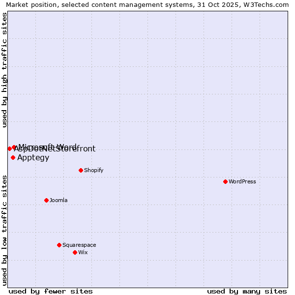 Market position of Microsoft Word vs. Apptegy vs. AspDotNetStorefront
