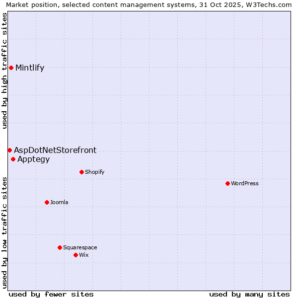 Market position of Apptegy vs. Mintlify vs. AspDotNetStorefront