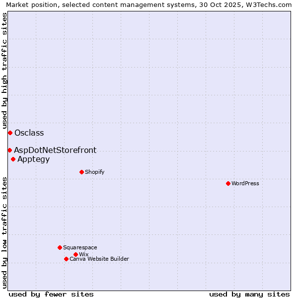 Market position of Apptegy vs. Osclass vs. AspDotNetStorefront