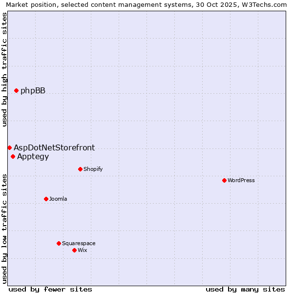Market position of phpBB vs. Apptegy vs. AspDotNetStorefront
