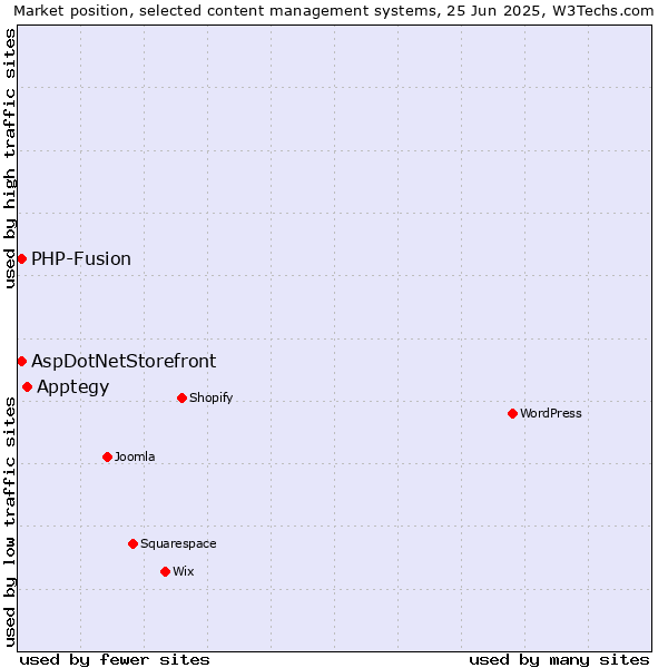 Market position of Apptegy vs. AspDotNetStorefront vs. PHP-Fusion
