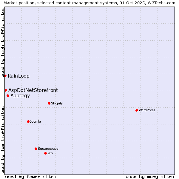 Market position of Apptegy vs. AspDotNetStorefront vs. RainLoop