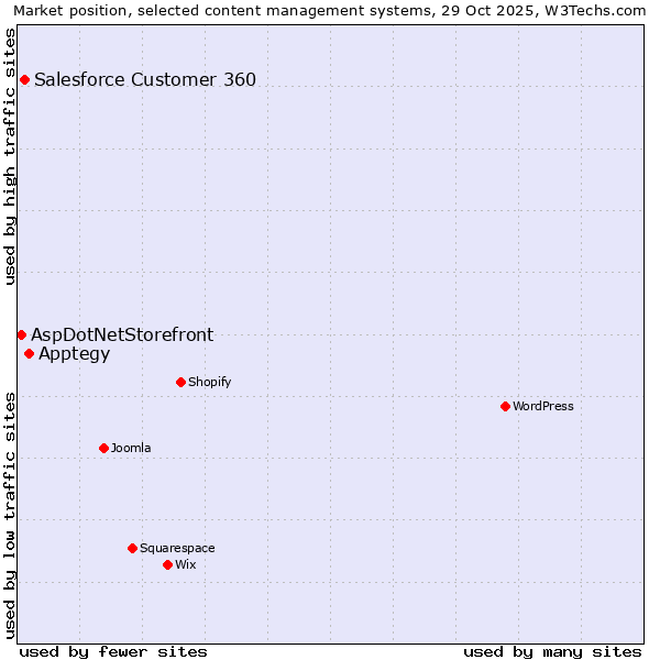 Market position of Apptegy vs. Salesforce Customer 360 vs. AspDotNetStorefront