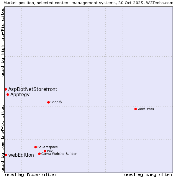 Market position of Apptegy vs. AspDotNetStorefront vs. webEdition