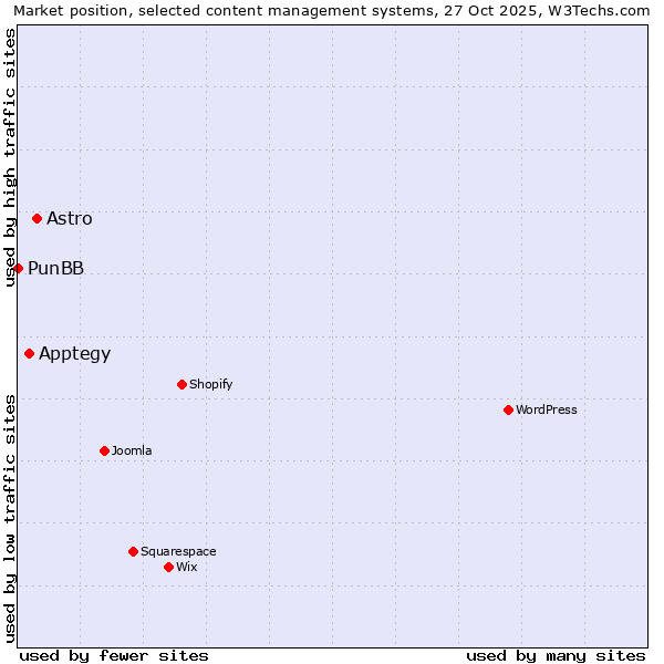 Market position of Astro vs. Apptegy vs. PunBB