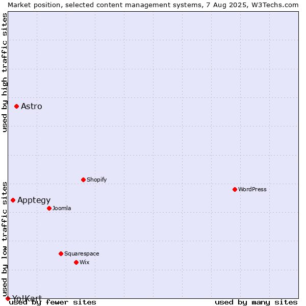 Market position of Astro vs. Apptegy vs. Yo!Kart