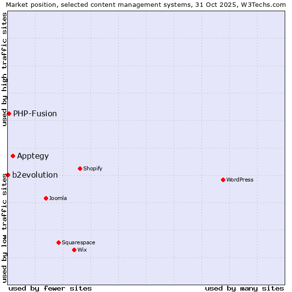 Market position of Apptegy vs. PHP-Fusion vs. b2evolution