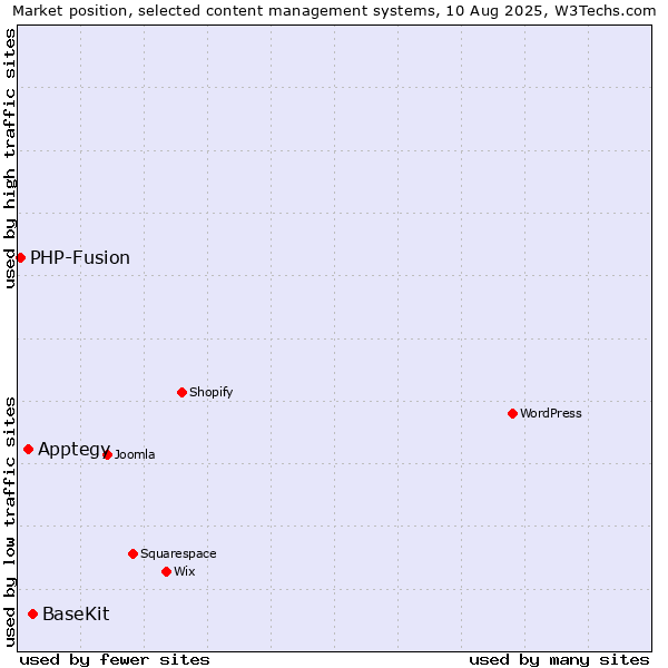 Market position of BaseKit vs. Apptegy vs. PHP-Fusion