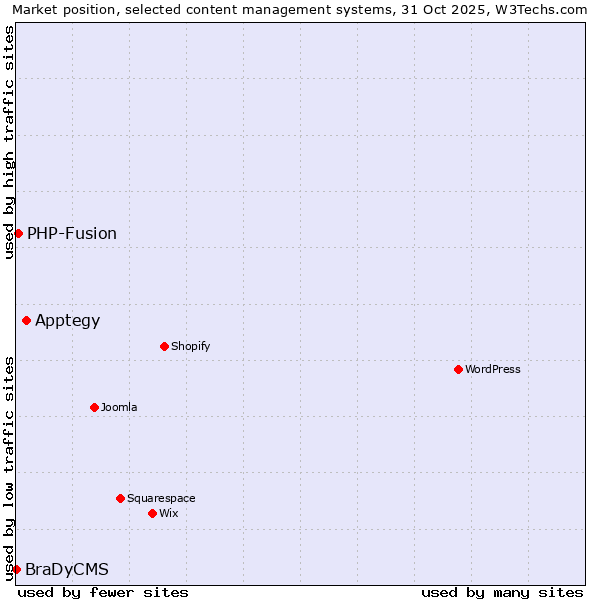 Market position of Apptegy vs. PHP-Fusion vs. BraDyCMS