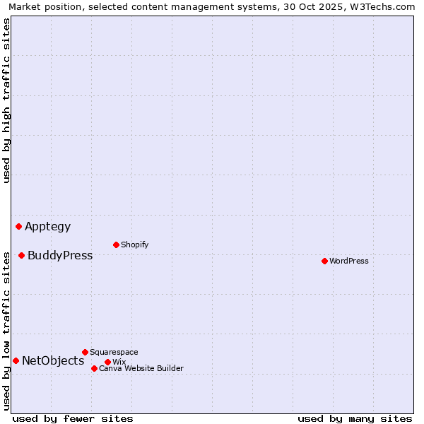 Market position of BuddyPress vs. Apptegy vs. NetObjects