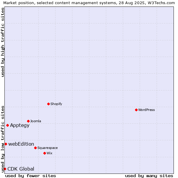 Market position of Apptegy vs. webEdition vs. CDK Global