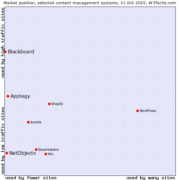 Market position of Apptegy vs. NetObjects vs. Blackboard