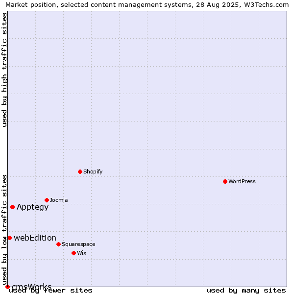 Market position of Apptegy vs. webEdition vs. cmsWorks