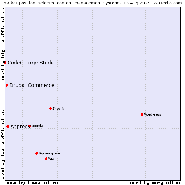 Market position of Apptegy vs. Drupal Commerce vs. CodeCharge Studio