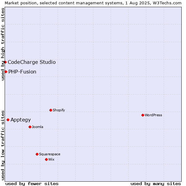 Market position of Apptegy vs. PHP-Fusion vs. CodeCharge Studio
