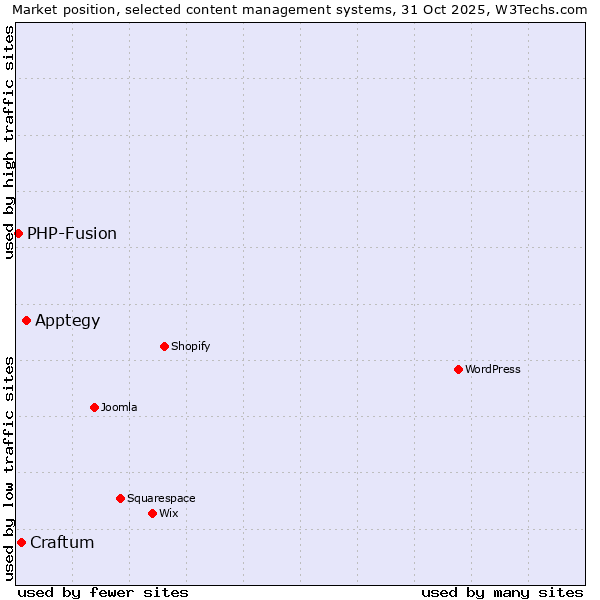 Market position of Apptegy vs. Craftum vs. PHP-Fusion