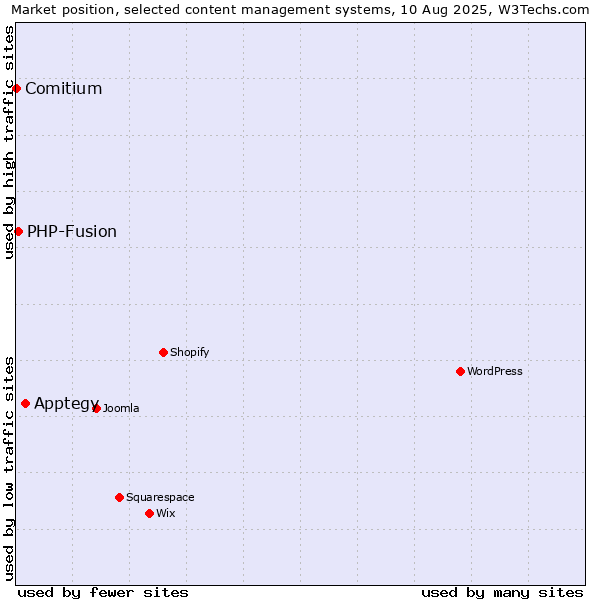 Market position of Apptegy vs. PHP-Fusion vs. Comitium