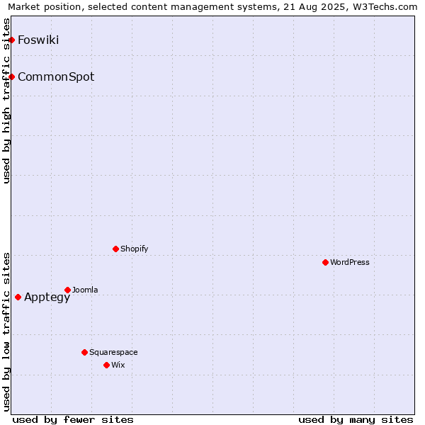 Market position of Apptegy vs. CommonSpot vs. Foswiki