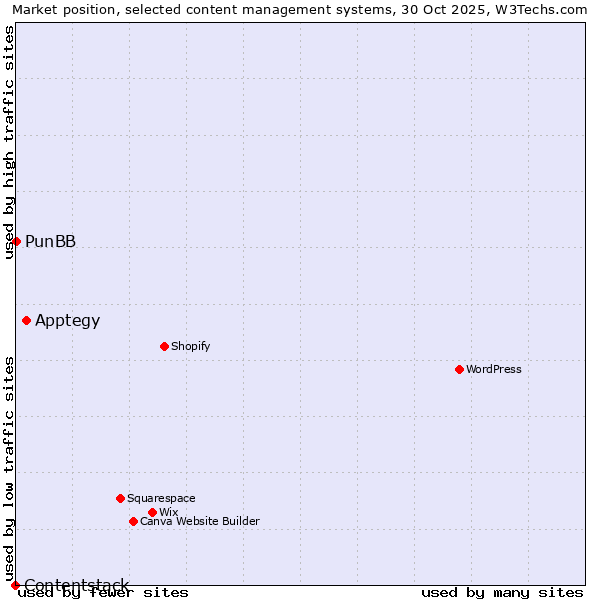 Market position of Apptegy vs. PunBB vs. Contentstack