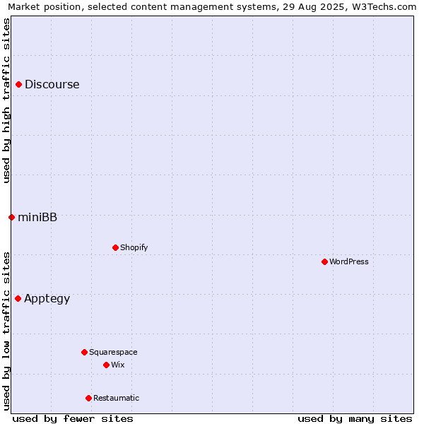 Market position of Discourse vs. Apptegy vs. miniBB