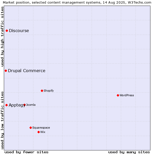 Market position of Discourse vs. Apptegy vs. Drupal Commerce