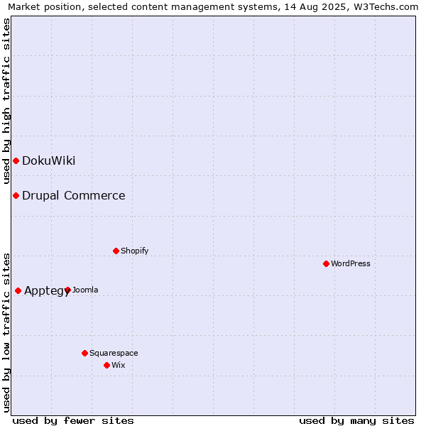 Market position of Apptegy vs. DokuWiki vs. Drupal Commerce