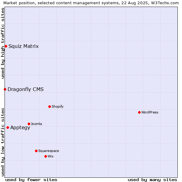 Market position of Apptegy vs. Squiz Matrix vs. Dragonfly CMS