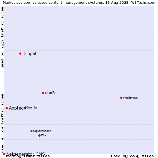 Market position of Drupal vs. Apptegy vs. Netgenerator CMS