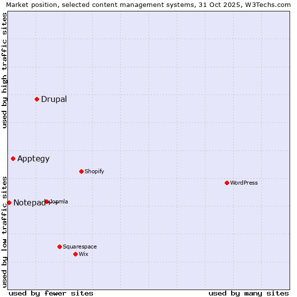 Market position of Drupal vs. Apptegy vs. Notepad++
