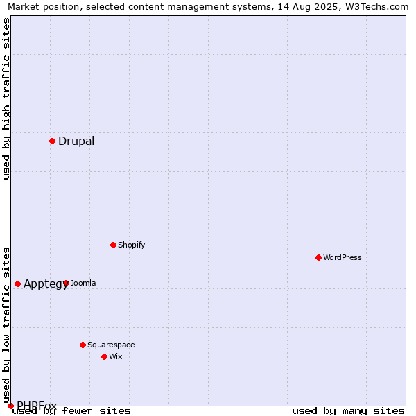 Market position of Drupal vs. Apptegy vs. PHPFox