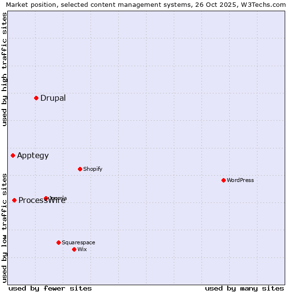 Market position of Drupal vs. ProcessWire vs. Apptegy