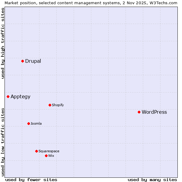Market position of WordPress vs. Drupal vs. Apptegy