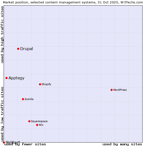 Market position of Drupal vs. Apptegy vs. Yo!Kart