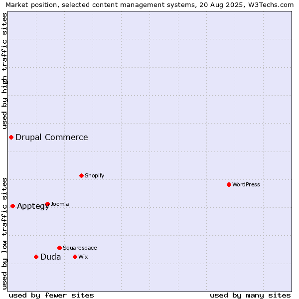 Market position of Duda vs. Apptegy vs. Drupal Commerce