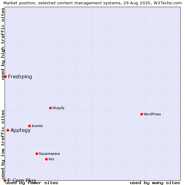 Market position of Apptegy vs. Freshping vs. E-Com Plus