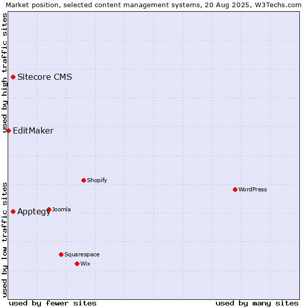 Market position of Sitecore CMS vs. Apptegy vs. EditMaker