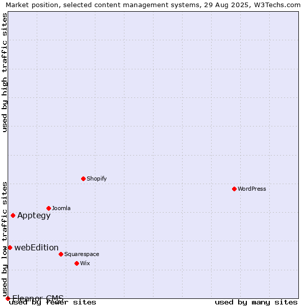 Market position of Apptegy vs. webEdition vs. Eleanor CMS