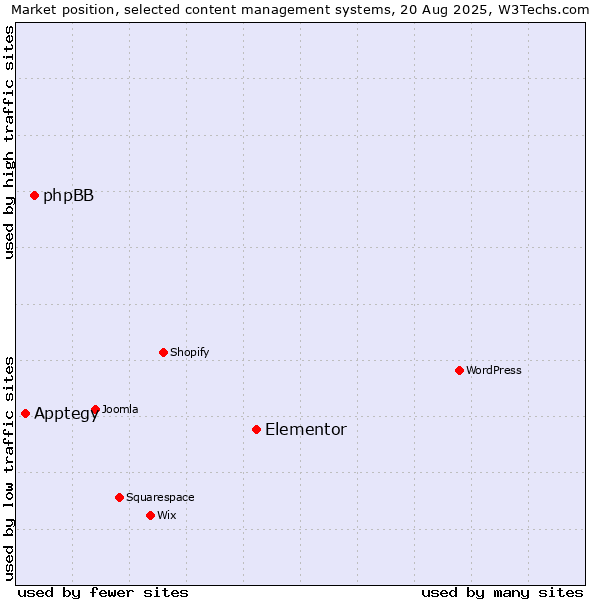 Market position of Elementor vs. phpBB vs. Apptegy