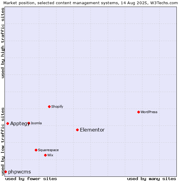 Market position of Elementor vs. Apptegy vs. phpwcms