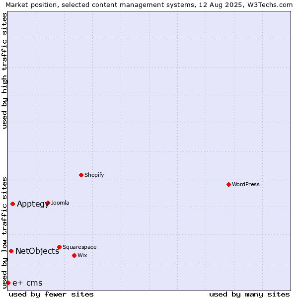 Market position of Apptegy vs. NetObjects vs. e+ cms