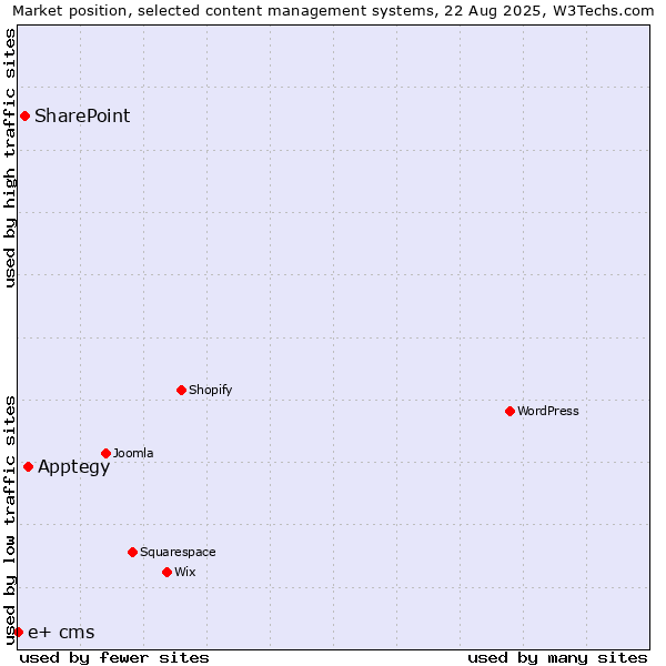 Market position of Apptegy vs. SharePoint vs. e+ cms