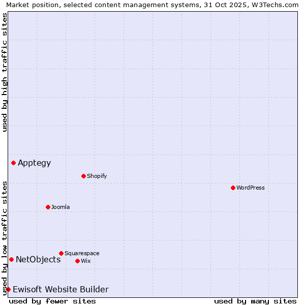 Market position of Apptegy vs. NetObjects vs. Ewisoft Website Builder