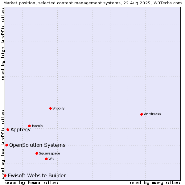 Market position of Apptegy vs. OpenSolution Systems vs. Ewisoft Website Builder
