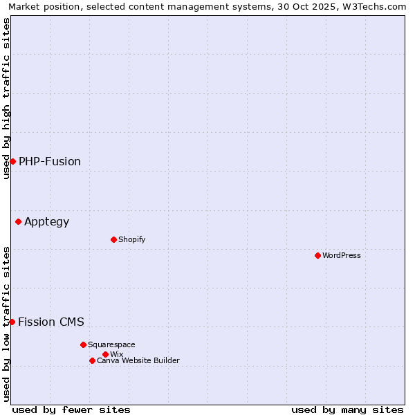 Market position of Apptegy vs. PHP-Fusion vs. Fission CMS