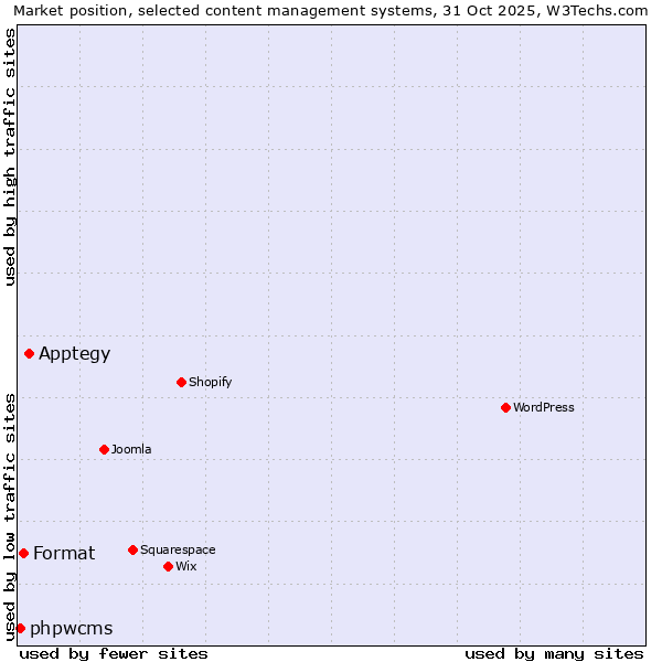 Market position of Apptegy vs. Format vs. phpwcms